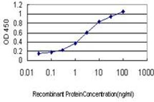 ELISA image for anti-ST3 beta-Galactoside alpha-2,3-Sialyltransferase 2 (ST3GAL2) (AA 28-127) antibody (ABIN562877)
