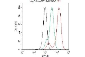 Flow Cytometry (FACS) image for anti-Chemokine (C-X-C Motif) Ligand 16 (CXCL16) (AA 41-140) antibody (AbBy Fluor® 647) (ABIN1698161)