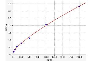Typical standard curve (IRF3 ELISA 试剂盒)