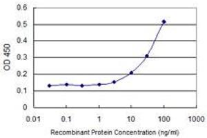 Detection limit for recombinant GST tagged TSSK3 is 3 ng/ml as a capture antibody. (TSSK3 抗体  (AA 1-268))