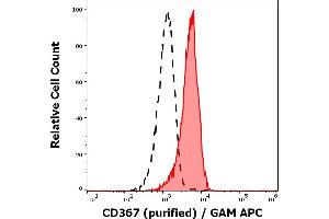 Separation of human monocytes (red-filled) from human lymphocytes (black-dashed) in flow cytometry analysis (surface staining) stained using anti-human CD367 (9E8) purified antibody (concentration in sample 0,6 μg/mL, GAM APC). (CLEC4A 抗体)