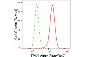 Flow cytometric analysis of ITPK1 expression in HepG2 cells using ITPK1 antibody (ABIN7799044), 1:2,000). (Recombinant ITPK1 抗体)