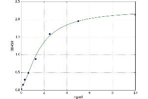 A typical standard curve (PPARA ELISA 试剂盒)
