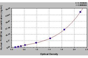 Typical Standard Curve (FCGR1A ELISA 试剂盒)