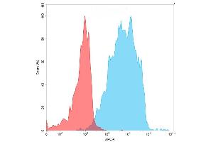 Flow cytometry analysis with 15 μg/mL Human CD27 Protein, hFc tag (ABIN6961160, ABIN7042349 and ABIN7042350) on Expi293 cells transfected with human CD70 (Blue histogram) or Expi293 transfected with irrelevant protein (Red histogram).