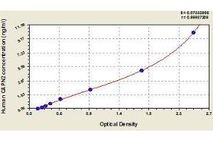 Typical standard curve (CAPN2 ELISA 试剂盒)