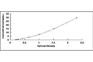 Typical standard curve (TJP3 ELISA 试剂盒)