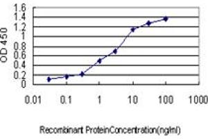 Detection limit for recombinant GST tagged PLCG1 is approximately 0.