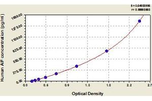 Typical Standard Curve (AIF ELISA 试剂盒)