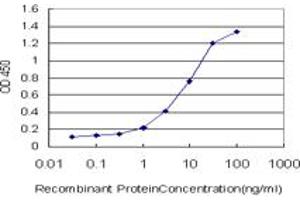 Detection limit for recombinant GST tagged STK38 is approximately 0.