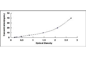 Typical standard curve (RBP4 ELISA 试剂盒)