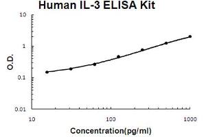 Human IL-3 Accusignal ELISA Kit Human IL-3 AccuSignal ELISA Kit standard curve. (IL-3 ELISA 试剂盒)