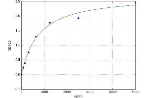 A typical standard curve (Neuromedin U ELISA 试剂盒)