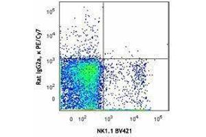 Flow Cytometry (FACS) image for anti-Natural Cytotoxicity Triggering Receptor 1 (NCR1) antibody (PE-Cy7) (ABIN2659247) (NCR1 抗体  (PE-Cy7))