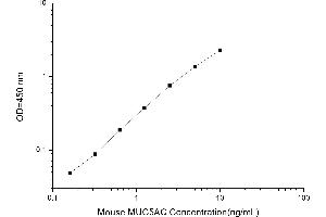 Typical standard curve (MUC5AC ELISA 试剂盒)