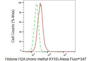 Flow cytometric analysis of Histone H2A (mono methyl K118) expression in HepG2 cells using Histone H2A (mono methyl K118) antibody (ABIN7798942), 1:2,000).
