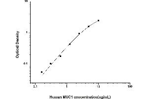 Typical standard curve (MUC1 ELISA 试剂盒)