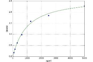 A typical standard curve (MICA ELISA 试剂盒)