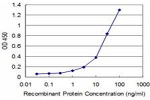Detection limit for recombinant GST tagged ADAMDEC1 is approximately 1ng/ml as a capture antibody. (ADAMDEC1 抗体  (AA 361-470))