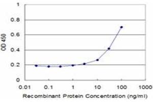 Detection limit for recombinant GST tagged BAG4 is approximately 3ng/ml as a capture antibody. (BAG4 抗体  (AA 1-457))