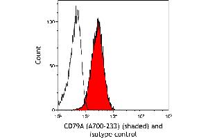 Flow Cytometry (FACS) image for anti-B-cell antigen receptor complex-associated protein alpha chain (CD79A) (AA 176-226) antibody (ABIN7454004)