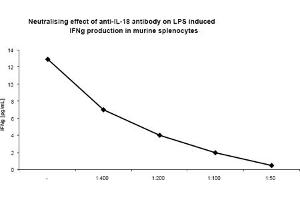 In-vitro neutralization. (IL-18 抗体)