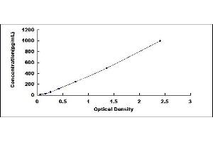 Typical standard curve (FLT4 ELISA 试剂盒)