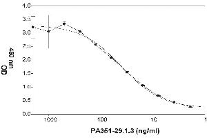 Coating Antigen: Full length recombinant Annexin A4 (ABIN2703601) 5 µg/mL  Primary Antibody: Mouse Anti-ANXA4 (PA351-29. (Annexin IV 抗体)