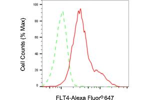 Flow cytometric analysis of FLT4 expression in HAP-1 cells using FLT4 antibody (ABIN7798637), 1:2,000). (FLT4 抗体)
