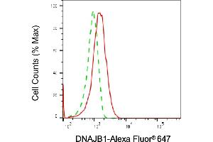 Flow cytometric analysis of DNAJB1 expression in HepG2 cells using DNAJB1 antibody (ABIN7798374), 1:2,000). (DNAJB1 抗体)