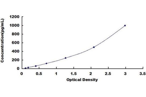 beta 2 Defensin ELISA 试剂盒