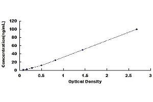 Typical standard curve (PDE5A ELISA 试剂盒)