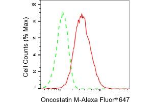 Flow cytometric analysis of Oncostatin M expression in HepG2 cells using Oncostatin M antibody (ABIN7799703), 1:2,000). (Recombinant Oncostatin M 抗体)