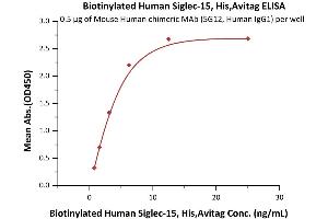 ELISA image for Sialic Acid Binding Ig-Like Lectin 15 (SIGLEC15) (AA 20-263) (Active) protein (His tag,AVI tag,Biotin) (ABIN6938941)