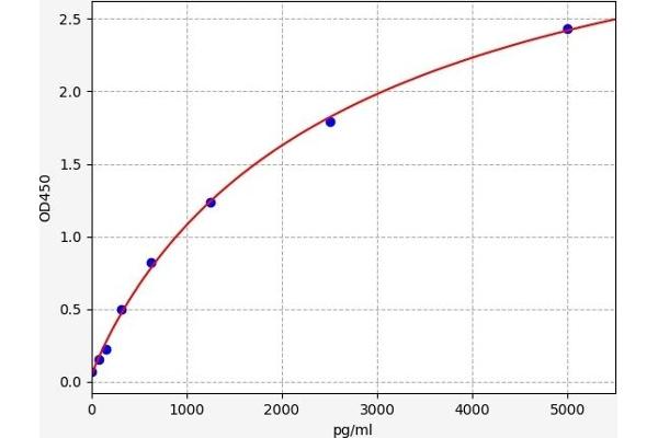 FGF5 ELISA 试剂盒