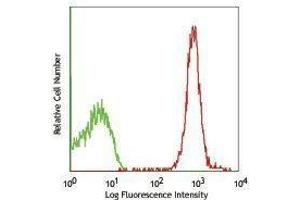 Flow Cytometry (FACS) image for anti-CD48 (CD48) antibody (PerCP-Cy5.5) (ABIN2660392) (CD48 抗体  (PerCP-Cy5.5))