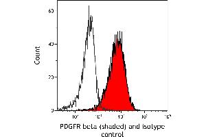 Flow Cytometry (FACS) image for anti-Platelet Derived Growth Factor Receptor beta (PDGFRB) (AA 33-532) antibody (ABIN7453377) (Recombinant PDGFRB 抗体  (AA 33-532))