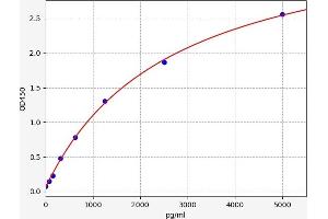 Typical standard curve (POP7 ELISA 试剂盒)