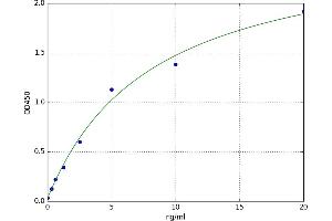 A typical standard curve (NAGA ELISA 试剂盒)
