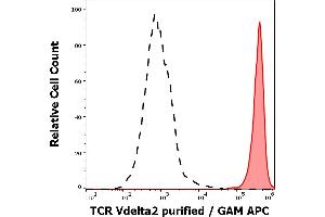 Separation of human TCR Vdelta2 positive lymphocytes (red-filled) from human TCR Vdelta2 negative lymphocytes (black-dashed) in flow cytometry analysis (surface staining) of peripheral whole blood stained using anti-human TCR Vdelta2 (B6) purified antibody (concentration in sample 0,3 μg/mL, GAM APC). (TCR, V delta 2 抗体)