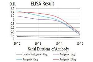ELISA image for anti-Cholinergic Receptor, Nicotinic, alpha 7 (Neuronal) (CHRNA7) (AA 52-259) antibody (ABIN5611363)
