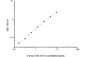 Typical standard curve (COL14A1 ELISA 试剂盒)