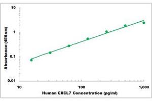 Representative Standard Curve (CXCL7 ELISA 试剂盒)