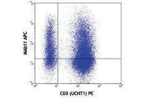 Flow Cytometry (FACS) image for anti-Tumor Necrosis Factor alpha (TNF alpha) antibody (APC) (ABIN2658839) (TNF alpha 抗体  (APC))