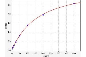 Typical standard curve (CCL8 ELISA 试剂盒)