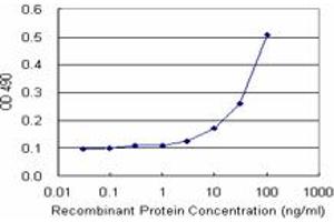 Sandwich ELISA detection sensitivity ranging from 10 ng/mL to 100 ng/mL. (ASPA (人) Matched Antibody Pair)