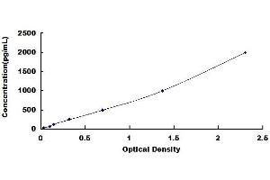 Typical standard curve (C4BPB ELISA 试剂盒)