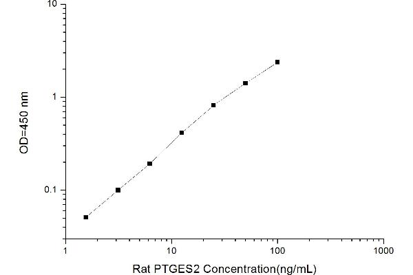 PTGES2 ELISA 试剂盒