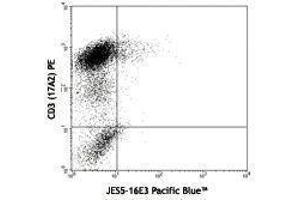 Flow Cytometry (FACS) image for anti-Interleukin 10 (IL10) antibody (Pacific Blue) (ABIN2662346) (IL-10 抗体  (Pacific Blue))