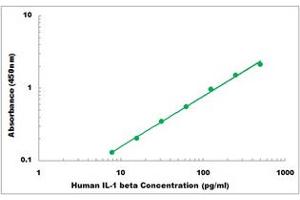 Representative Standard Curve (IL-1 beta ELISA 试剂盒)